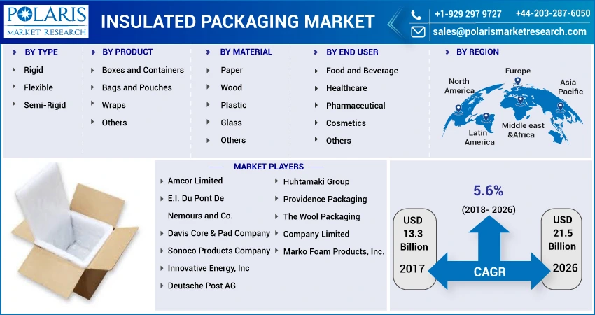 Insulated Packaging Market